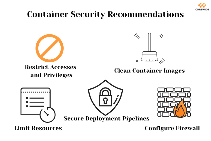 Recommendations for Businesses and software developers on securing a container